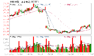 洽洽食品3120萬股份被質(zhì)押用于融資擔保