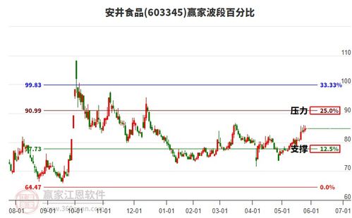 食品飲料行業迎來關鍵壓力位，三大龍頭股安井食品、千禾味業、三元股份全面解析